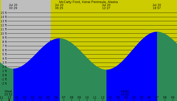 Tide graph for McCarty Fiord, Kenai Peninsula, Alaska