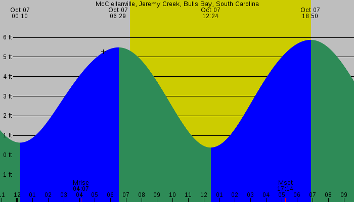 Tide graph for McClellanville, Jeremy Creek, Bulls Bay, South Carolina