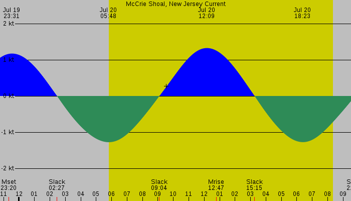 Tide graph for McCrie Shoal, New Jersey Current