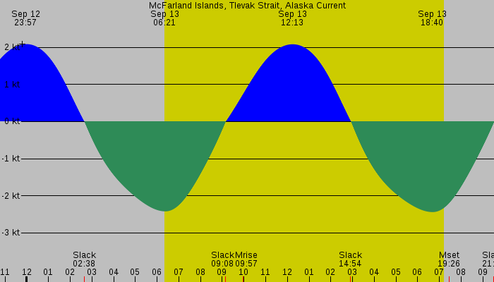 Tide graph for McFarland Islands, Tlevak Strait, Alaska Current