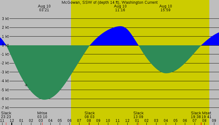 Tide graph for McGowan, SSW of (depth 14 ft), Washington Current