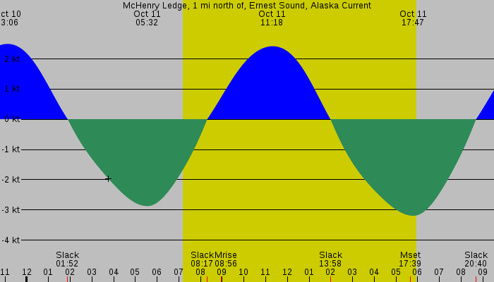 Tide graph for McHenry Ledge, 1 mi north of, Ernest Sound, Alaska Current