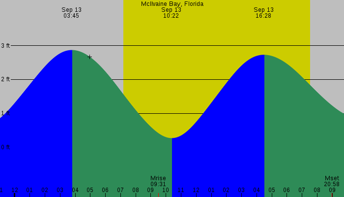 Tide graph for McIlvaine Bay, Florida