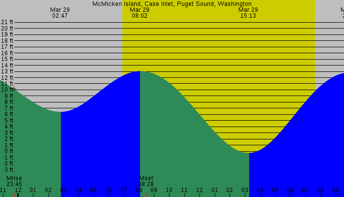 Tide graph for McMicken Island, Case Inlet, Puget Sound, Washington
