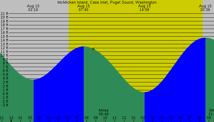Tide graph for McMicken Island, Case Inlet, Puget Sound, Washington