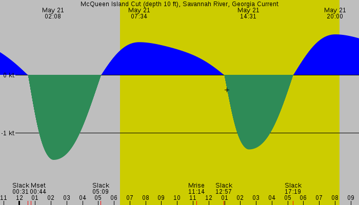 Tide graph for McQueen Island Cut (depth 10 ft), Savannah River, Georgia Current