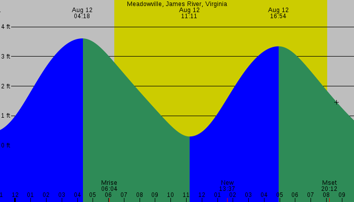 Tide graph for Meadowville, James River, Virginia
