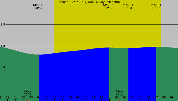 Tide graph for Meaher State Park, Mobile Bay, Alabama