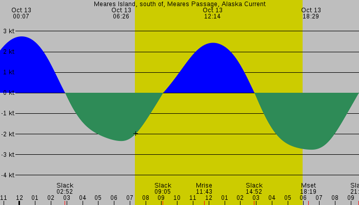 Tide graph for Meares Island, south of, Meares Passage, Alaska Current
