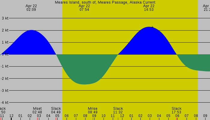 Tide graph for Meares Island, south of, Meares Passage, Alaska Current