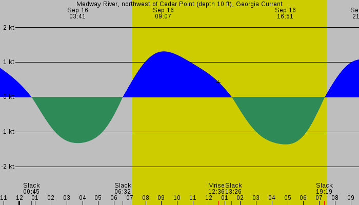 Tide graph for Medway River, northwest of Cedar Point (depth 10 ft), Georgia Current
