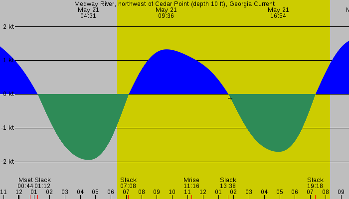 Tide graph for Medway River, northwest of Cedar Point (depth 10 ft), Georgia Current