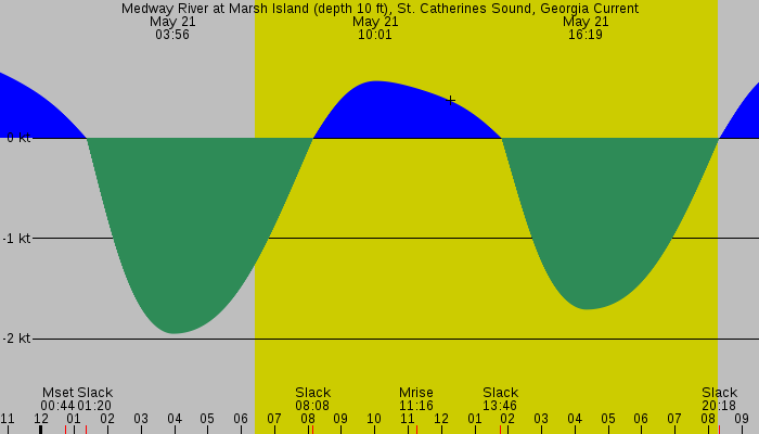 Tide graph for Medway River at Marsh Island (depth 10 ft), St. Catherines Sound, Georgia Current
