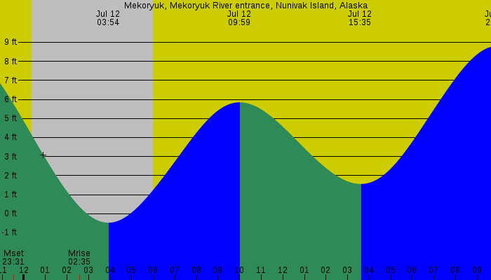 Tide graph for Mekoryuk, Mekoryuk River entrance, Nunivak Island, Alaska