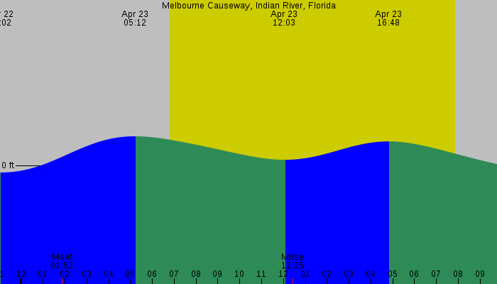 Tide graph for Melbourne Causeway, Indian River, Florida