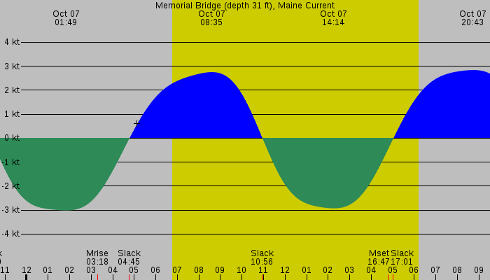 Tide graph for Memorial Bridge (depth 31 ft), Maine Current
