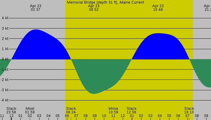Tide graph for Memorial Bridge (depth 31 ft), Maine Current
