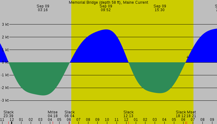 Tide graph for Memorial Bridge (depth 58 ft), Maine Current