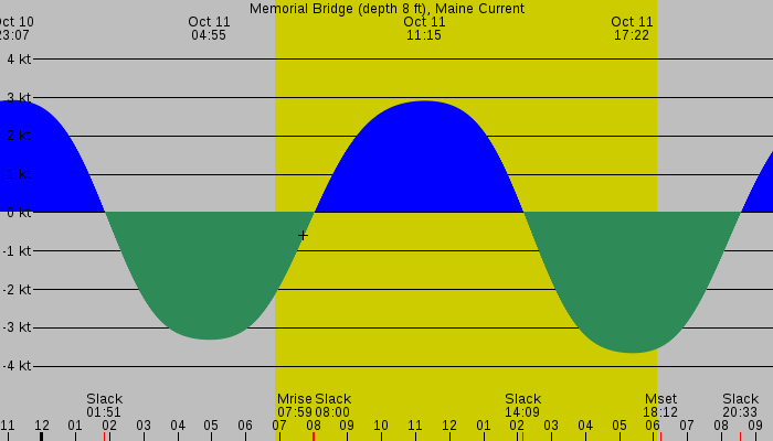 Tide graph for Memorial Bridge (depth 8 ft), Maine Current