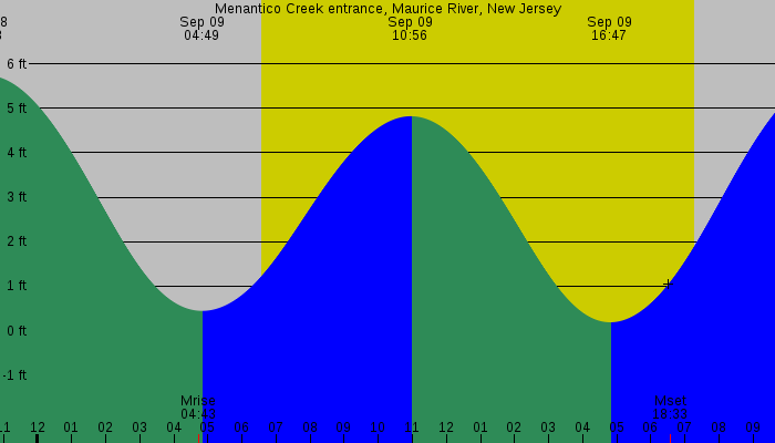 Tide graph for Menantico Creek entrance, Maurice River, New Jersey