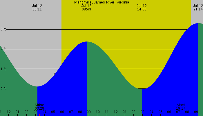 Tide graph for Menchville, James River, Virginia