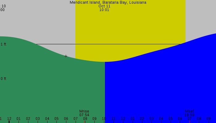 Tide graph for Mendicant Island, Barataria Bay, Louisiana