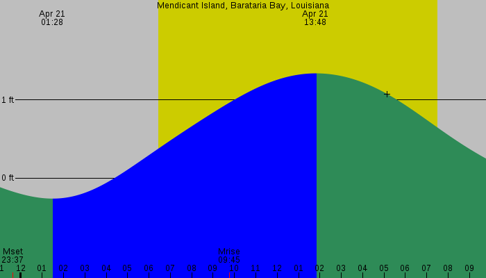 Tide graph for Mendicant Island, Barataria Bay, Louisiana