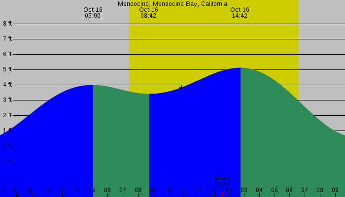 Tide graph for Mendocino, Mendocino Bay, California
