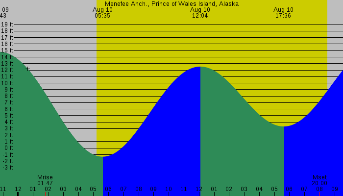 Tide graph for Menefee Anch., Prince of Wales Island, Alaska