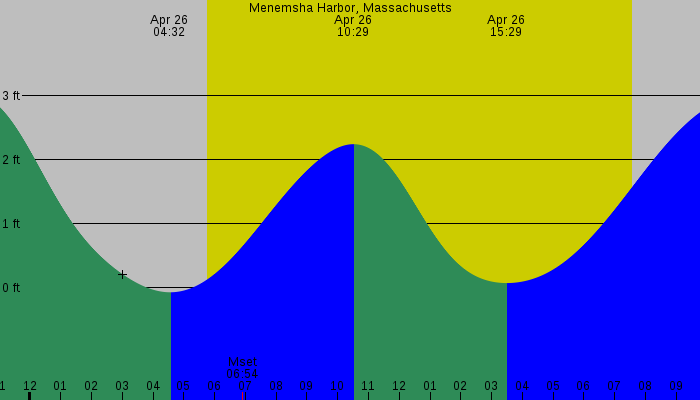 Tide graph for Menemsha Harbor, Massachusetts