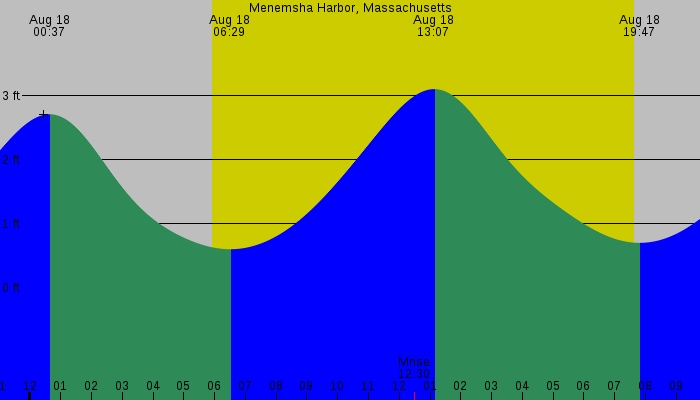Tide graph for Menemsha Harbor, Massachusetts