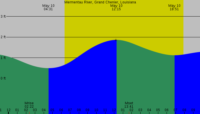 Tide graph for Mermentau River, Grand Chenier, Louisiana