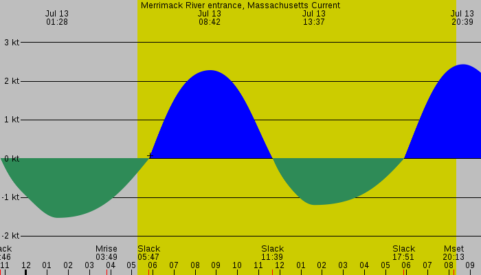 Tide graph for Merrimack River entrance, Massachusetts Current