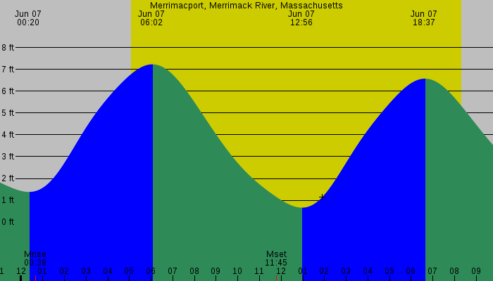 Tide graph for Merrimacport, Merrimack River, Massachusetts