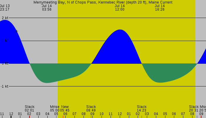 Tide graph for Merrymeeting Bay, N of Chops Pass, Kennebec River (depth 20 ft), Maine Current