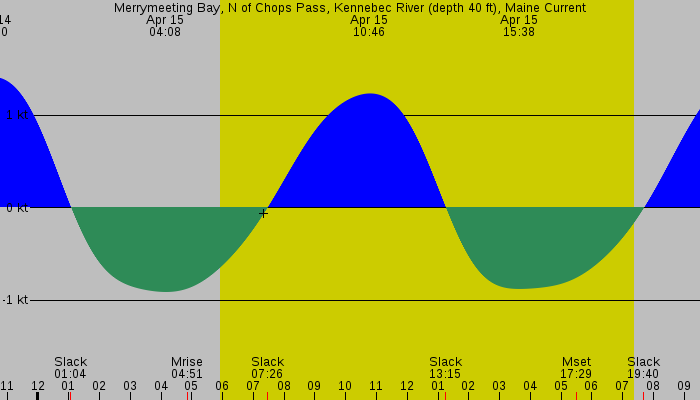 Tide graph for Merrymeeting Bay, N of Chops Pass, Kennebec River (depth 40 ft), Maine Current