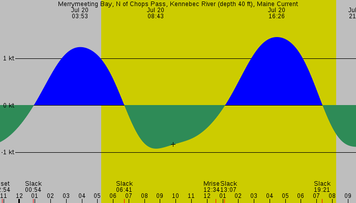 Tide graph for Merrymeeting Bay, N of Chops Pass, Kennebec River (depth 40 ft), Maine Current