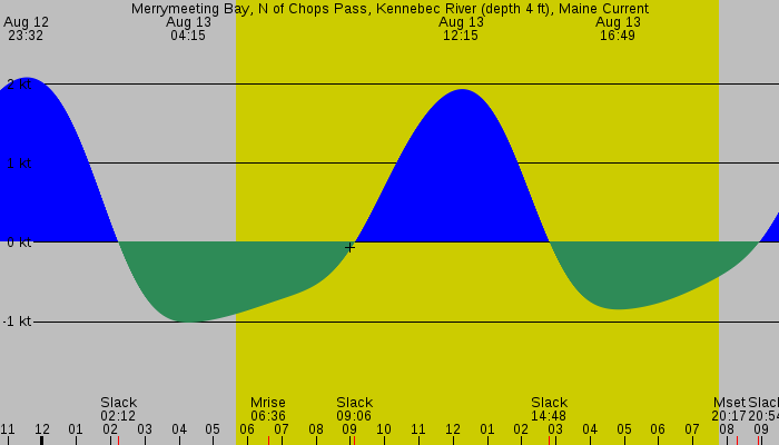 Tide graph for Merrymeeting Bay, N of Chops Pass, Kennebec River (depth 4 ft), Maine Current