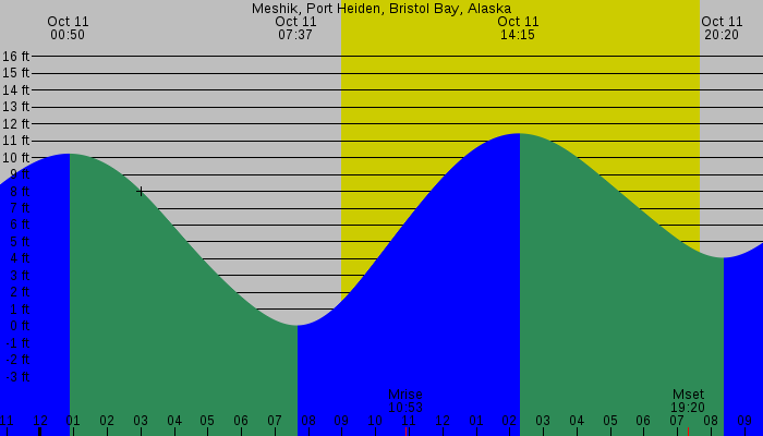 Tide graph for Meshik, Port Heiden, Bristol Bay, Alaska