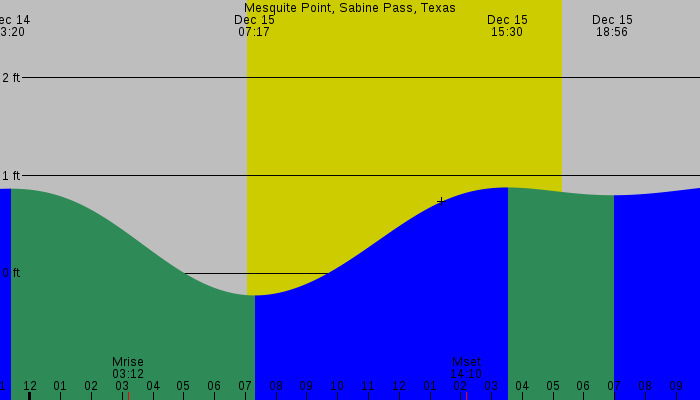 Tide graph for Mesquite Point, Sabine Pass, Texas