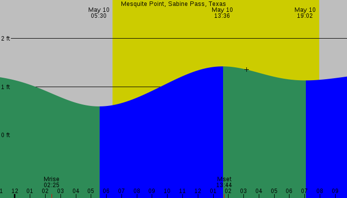 Tide graph for Mesquite Point, Sabine Pass, Texas