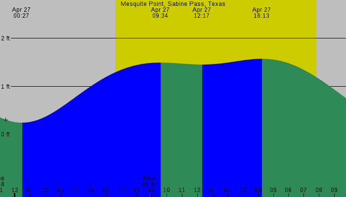 Tide graph for Mesquite Point, Sabine Pass, Texas