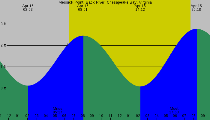 Tide graph for Messick Point, Back River, Chesapeake Bay, Virginia