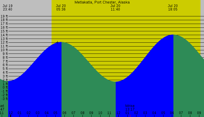 Tide graph for Metlakatla, Port Chester, Alaska