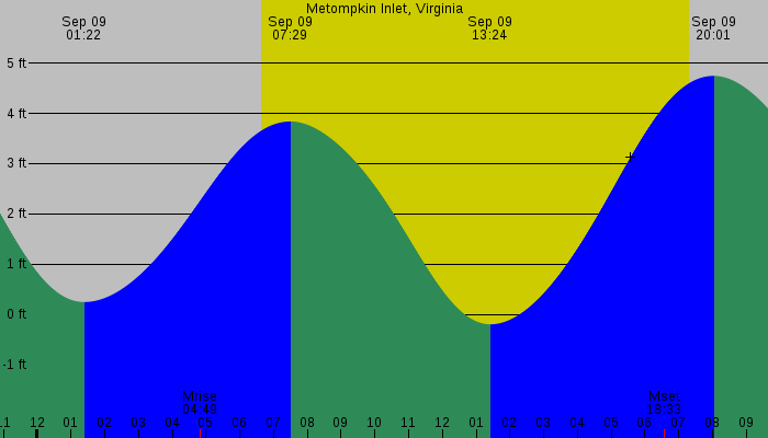 Tide graph for Metompkin Inlet, Virginia