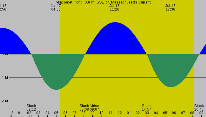 Tide graph for Miacomet Pond, 3.0 mi SSE of, Massachusetts Current