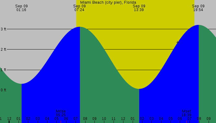 Tide graph for Miami Beach (city pier), Florida