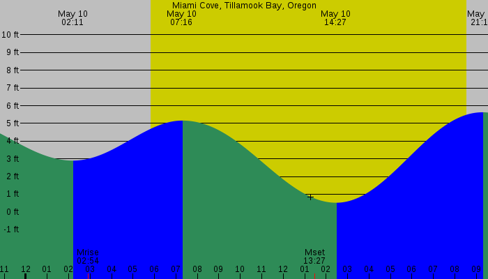 Tide graph for Miami Cove, Tillamook Bay, Oregon