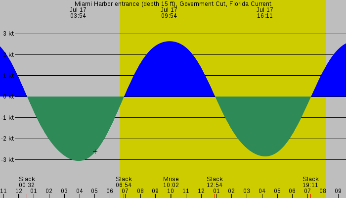 Tide graph for Miami Harbor entrance (depth 15 ft), Government Cut, Florida Current