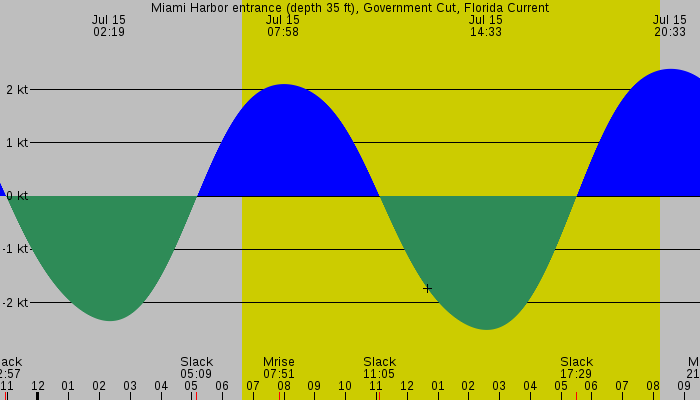 Tide graph for Miami Harbor entrance (depth 35 ft), Government Cut, Florida Current